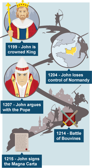 A diagram to show the key events in King John's reign: John is crowned King, he loses control of Normandy, he argues with Pope, the battle of Bouvines and he signs the Magna Carta