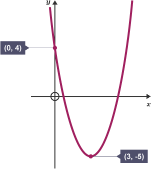 A sketch of y = x2 – 6x + 4 plotted as 0, 4 on the y axis and 3, -5 on the x axis.