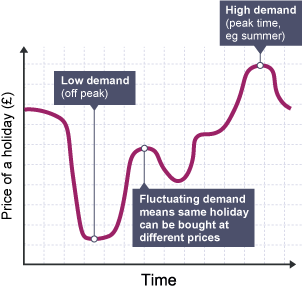 Demand orientated pricing. The graph drops to low demand (off-peak), price fluctuates in price until reaching a peak at a time of high demand (summer).