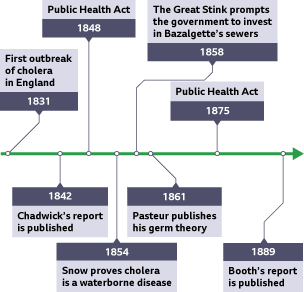 Timeline showing key developments in public health in Britain throughout the Industrial Revolution