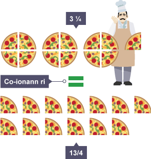 Infographic showing that 3 full pizzas and a quarter of a pizza is the same amount as 13 quarter pieces