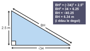 Triongl ongl sgwâr lle mae'r hypotenws, BH, yn anhysbys, mae ochr BF yn 2.5 m, ac mae ochr FH yn isradd 34