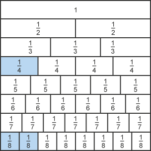 Fraction wall, showing 1/4 = 2/8