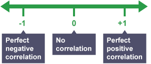 A value of 1 is perfect positive correlation. A value of -1 is a perfect negative correlation. 0 indicates no correlation.