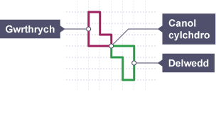 Siâp wedi ei gylchdroi 180° (hanner tro) o amgylch y canol cylchdro