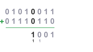 Adding the binary numbers 01010011 and 01110110.