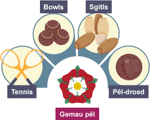 Enghreifftiau o hobïau gwahanol yn ystod teyrnasiad Elisabeth – tennis, bowls, sgitls a phêl-droed.