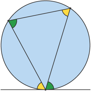 The angle between a tangent and a chord is equal to the angle in the alternate segment