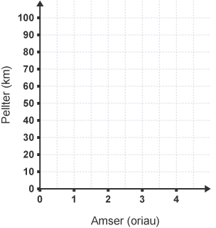 Graff teithio. Mae gan yr echelin y, pellter mewn cilometrau, labeli o 0 i 100, ac mae gan yr echelin x, amser mewn oriau, labeli o 0 i 4