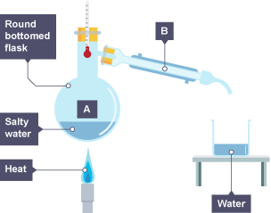 A bunsen burner heats salty water in a round bottomed flask. The evaporated water collects in a tube and drips down to a beaker.
