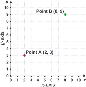 Point A and Point B plotted.