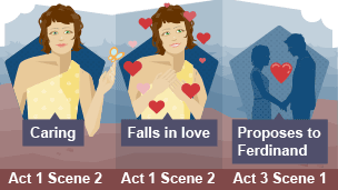 Image shows how Miranda's character changes. Split into three sections, at first she is caring, then she falls in love and finally she proposes to Ferdinand.