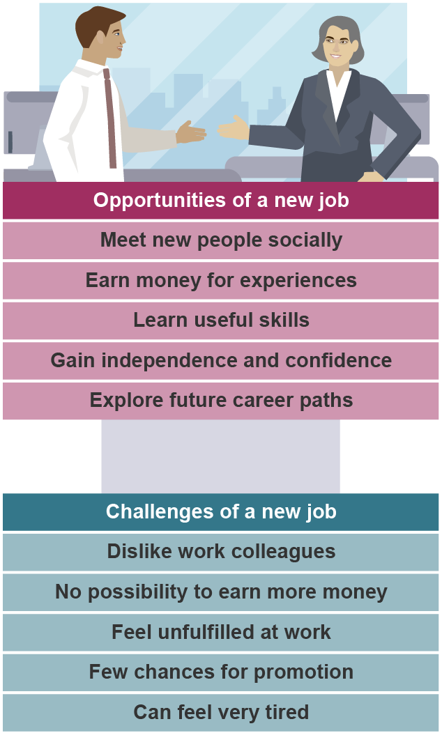Illustration showing opportunities and challenges of a new job: new people, earning money, learning skills vs. disliking colleagues, no pay raise, feeling unfulfilled, few promotions. 