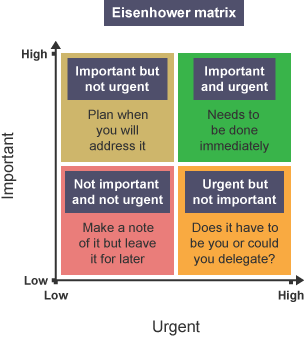 Eisenhower matrix: A graph-based diagram labelled 'Important' on the vertical axis, and 'Urgent' on the horizontal axis. 4 boxes with notes are shown, detailing the importance and urgency of tasks.