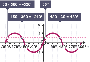 Tan Graph - GCSE Maths - Steps, Examples & Worksheet