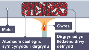 Mae adran yn dangos atomau y tu mewn wedi’u lliwio’n goch i ddangos eu bod wedi cael egni a bod y dirgryniad yn cynyddu ac yn lledaenu drwy’r metel.