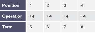 A 4 column table with three rows labelled 'Position', 'Operation' and 'Term'.