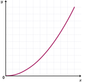 A curve graph. This one shows a gradually increasing curve.