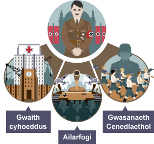 Tri ffactor o sut y cynyddodd Hitler gyflogaeth: Gwaith Cyhoeddus, Ailarfogi a’r Gwasanaeth Cenedlaethol.