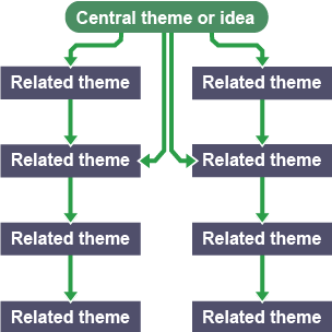 A mind-map diagram, with the labels 'Central theme or idea' and 'Related theme'