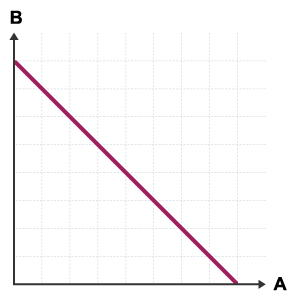 A graph with the x axis labelled A and the y axis labelled B. A line runs downwards diagonally from the y axis to the x axis.