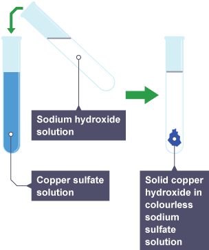 Sodium hydroxide solution is added to copper sulfate solution. Solid copper hydroxide is produced in colourless sodium sulfate solution.