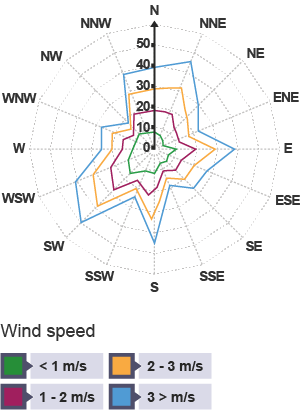 A radial chart is a graph with many axes coming out from a central point.