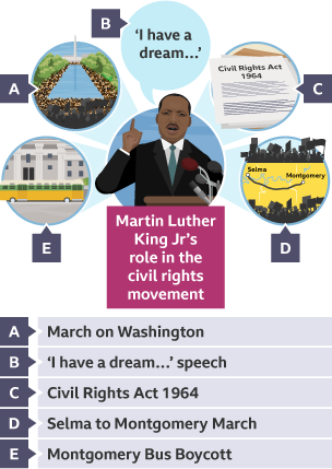 Martin Luther King's role in the civil rights movement