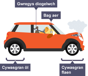 Llun o'r ochr, o gar sydd wedi bod mewn gwrthdrawiad. Mae'n dangos y cywasgrannau a'r bagiau aer wedi'u chwythu.