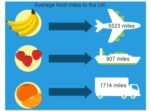 Average food miles travelled by different fruits to the UK. Bananas – 5523 miles. Strawberries – 907 miles. Oranges – 1714 miles.