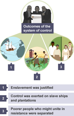 How ideas of Black inferiority reinforced the system of control in the Early Modern period