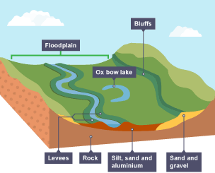 River landforms - CCEA - BBC Bitesize