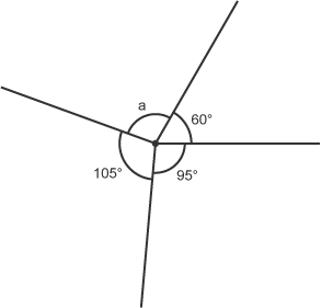 360 degrees, split into 60, 95 and 105 degrees, plus unknown angle, a