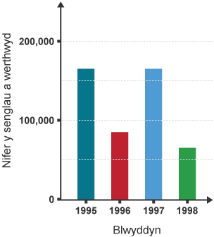 Graff bar ag echelin y â label ‘number of singles sold’ (nifer y senglau a werthwyd). Mae'r echelin y wedi'i rhifo o 0 i 200,000