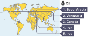 Top oil producers: Saudi Arabia, Venezuela, Canada, Iran, Iraq.