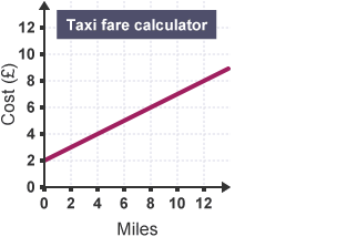 A straight line graph labelled 'Taxi fare calculator'. The y axis is labelled 'cost', and the x axis is labelled 'miles'. A red line rises diagonally from  point 2 on the y axis