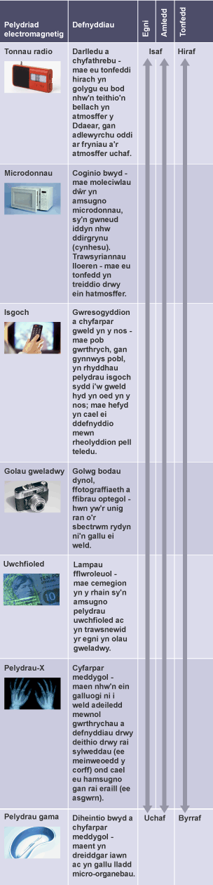 Tabl yn rhestru’r gwahanol fathau o belydriad electromagnetig a sut i'w defnyddio. Mae'n nodi’r dilyniant mewn tonfedd, egni ac amlder o donnau radio i belydrau gama.