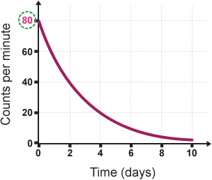 Graph plotting Counts per minute against Time (days). The counts per minute go from 0 to 80. The time goes from 0 to 10 days. 80 counts per minute has been circled on the y-axis.