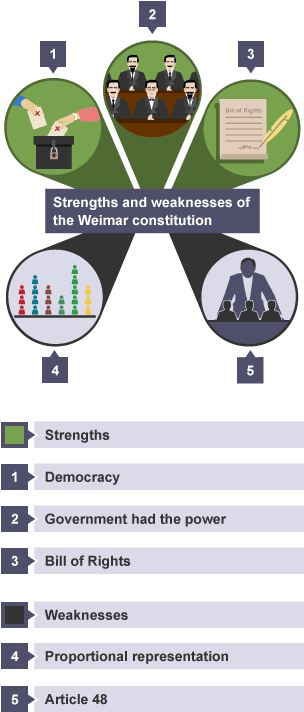 A list of the strengths and weaknesses of the Weimar constiution