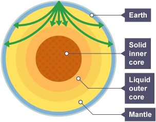 S waves travelling through the Earth.