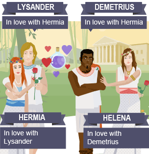 On the far left of the infographic is Hermia, who is in love with Lysander. Lysander has his arm around Hermia as he loves her back. Next to Lysander is Demetrius, who has his arms folded and is glaring at Lysander, because he is in love with Hermia too. Helena is on the far right of the infographic. She looks sad and has her hand on Demetrius' arm. She is in love with Demetrius. In the background of the infographic are fairies and woodland.