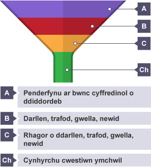 Twmffat â haenau lliw wedi eu labelu fel A: Penderfynu ar bwnc cyffredinol o ddiddordeb. B: Darllen, trafod, gwella, newid. C: Rhagor o ddarllen, trafod, gwella, newid. Ch: Cynhyrchu cwestiwn ymchwil.