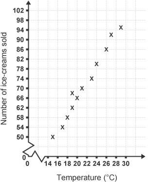 Temperature vs ice creams sold graph