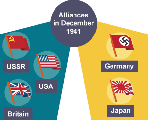 The 1941 alliance formed between USSR, USA and Britain, on the left, and the German/Japanase allied together on the right