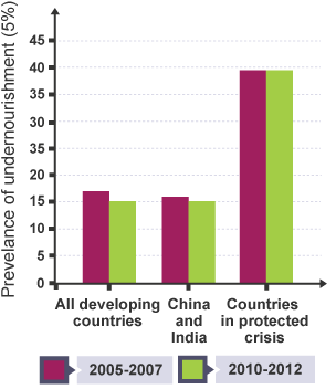 They compare this with different factors and produce an annual report called ‘The state of food insecurity in the world’. The graphs below come from the 2015 report.