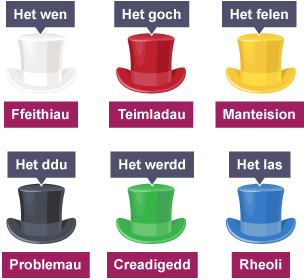 Diagram o 6 het feddwl Edward de Bono. Maent wedi eu labelu fel Het wen: Ffeithiau, Het goch: Teimladau, Het felen: Manteision, Het ddu: Problemau, Het werdd: Creadigrwydd, a Het las: Rheoli