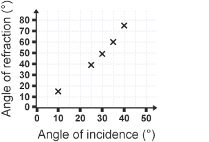 A graph plotting the points between the angle of refraction and angle of incidence. Two points are missing.