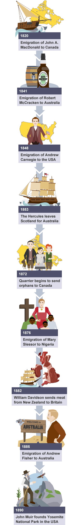 Prominent Scottish figures and the countries they migrated to between 1820 and 1890.