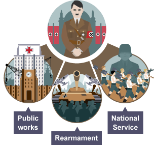 Three factors of how Hitler increased employment: Public Works, Rearmament and National Service.