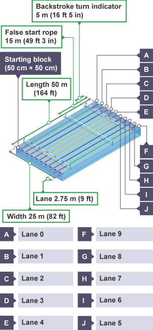 The swimming pool is 50 m long, and 25 m wide. The lanes are labelled A to J, each lane being 2.75 m wide.